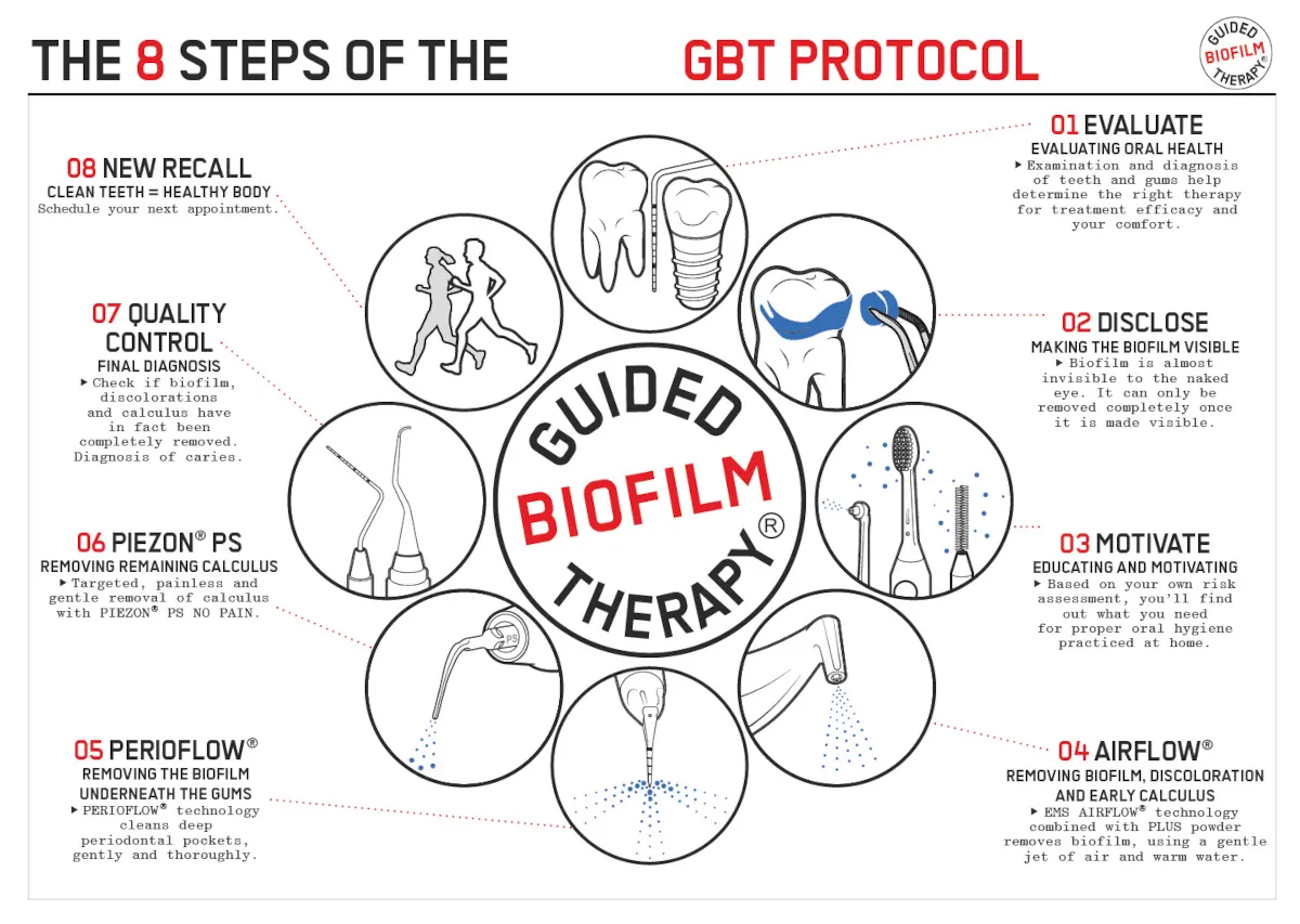 The 8 Steps of the GBT Protocol